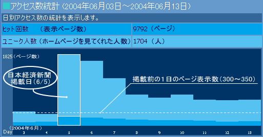 アクセス数統計